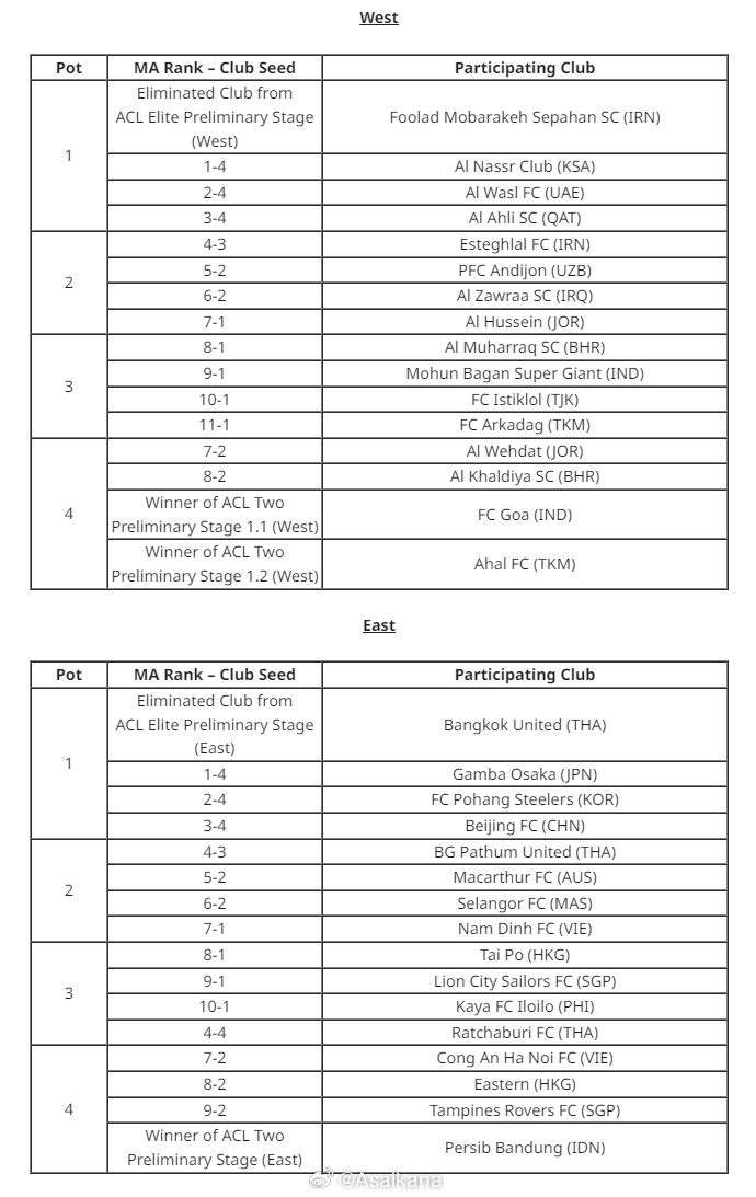 星空体育中国-亚冠二级联赛抽签仪式，北京国安将作为东亚区1号种子参加抽签