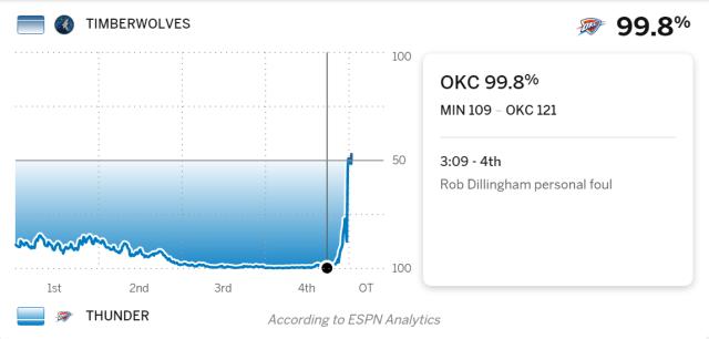 星空体育官网-奇迹逆转！残阵森林狼末节落后24分掀翻西部第一